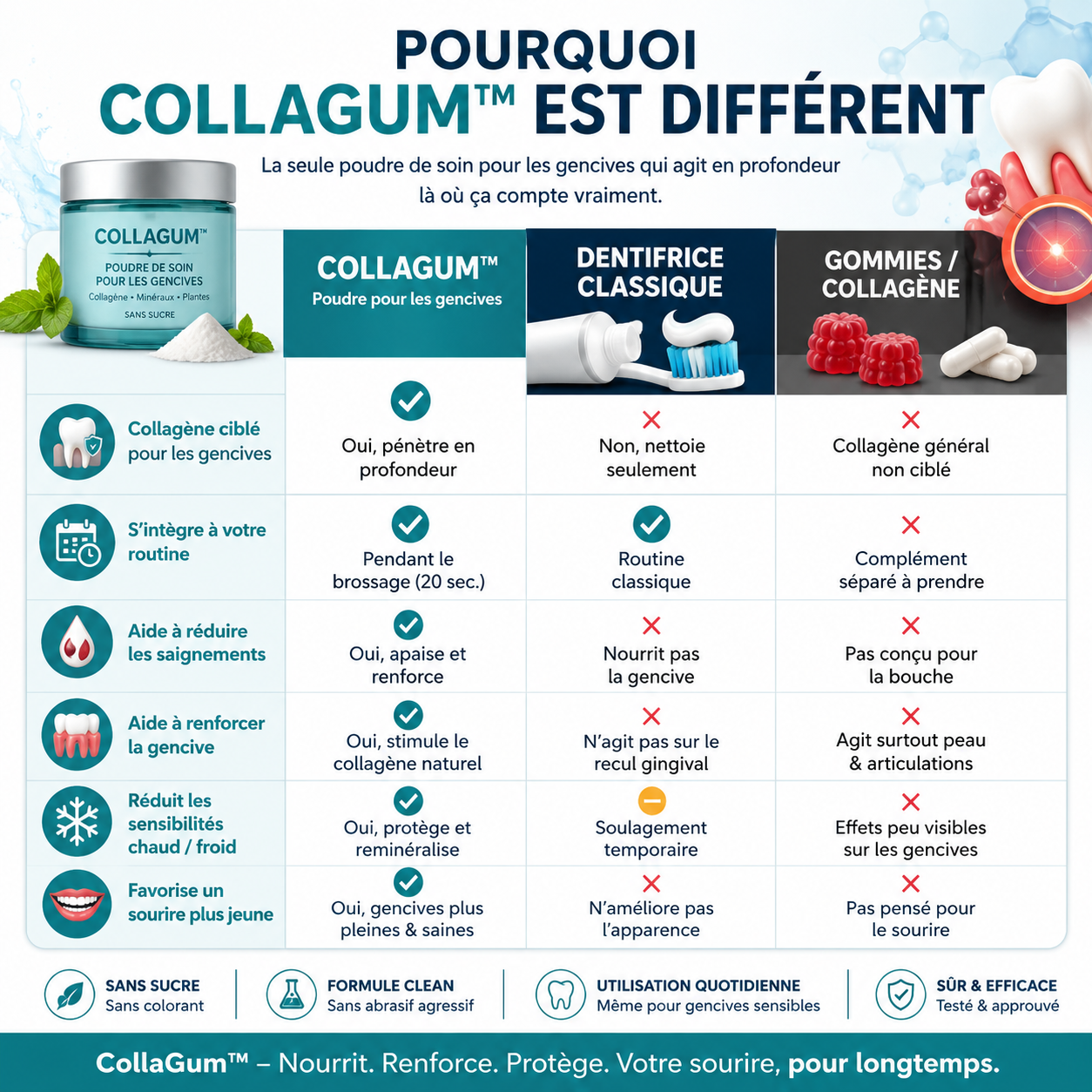 CollaGum™ — Des gencives plus saines chaque jour